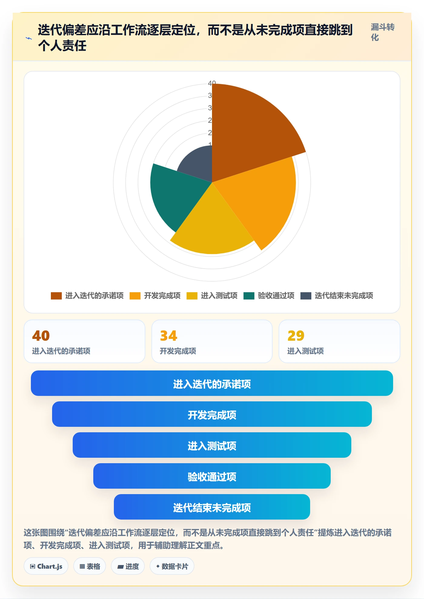 迭代复盘实操方法:企业管理者提升迭代管理效率的数据分析方法与模板
