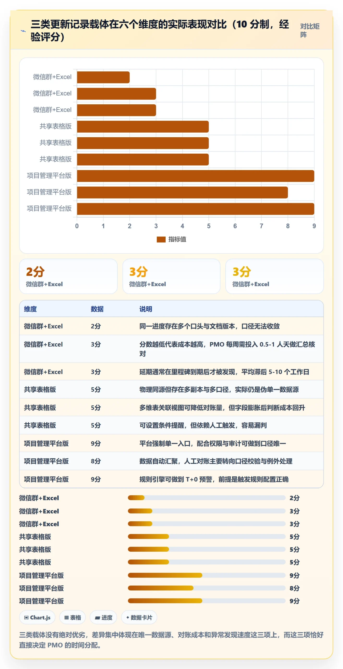 更新记录管理方法大全:PMO进度跟踪效率提升落地清单