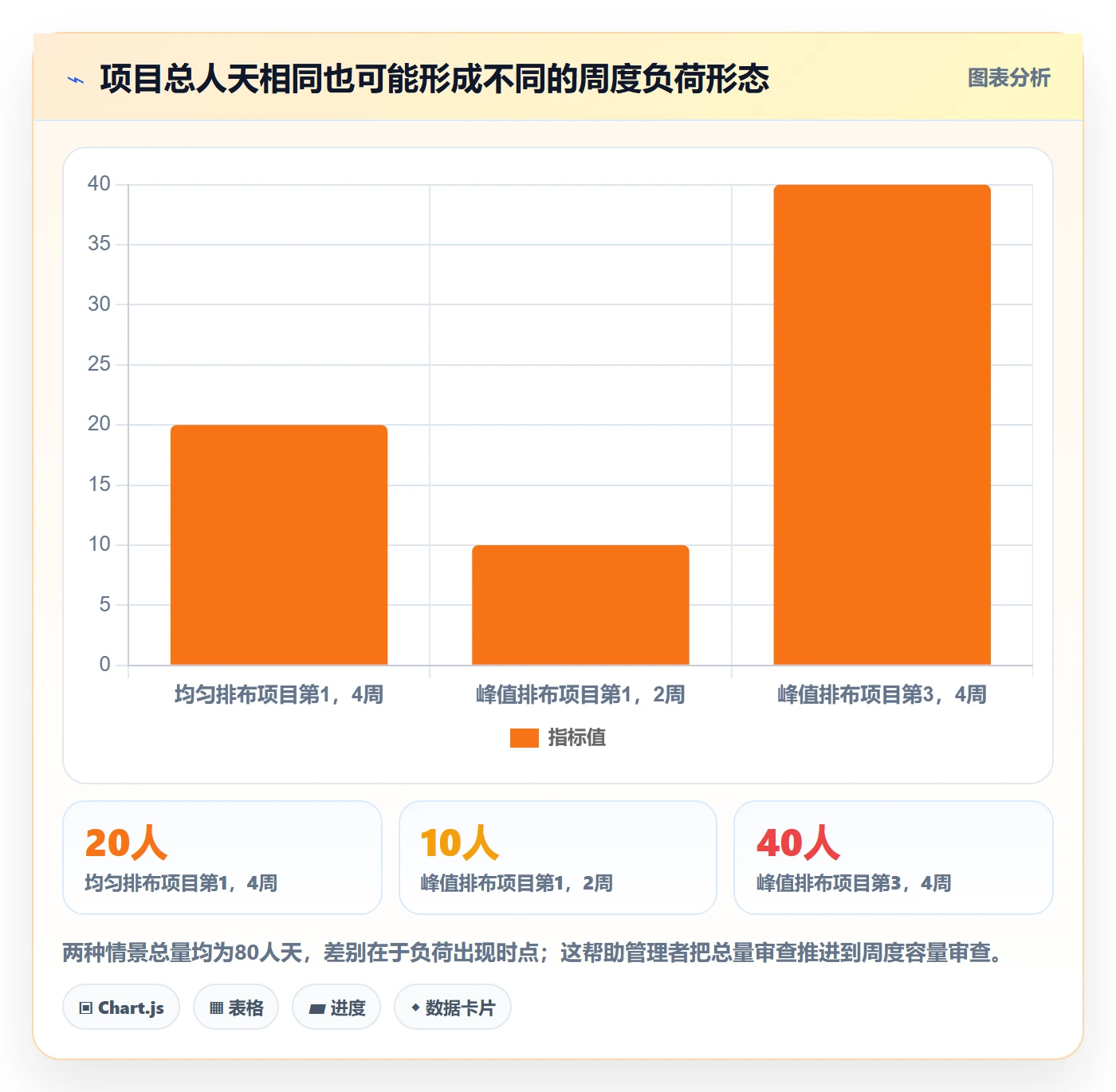 人员投入最佳实践:项目成员人力资源计划数据分析,常见问题