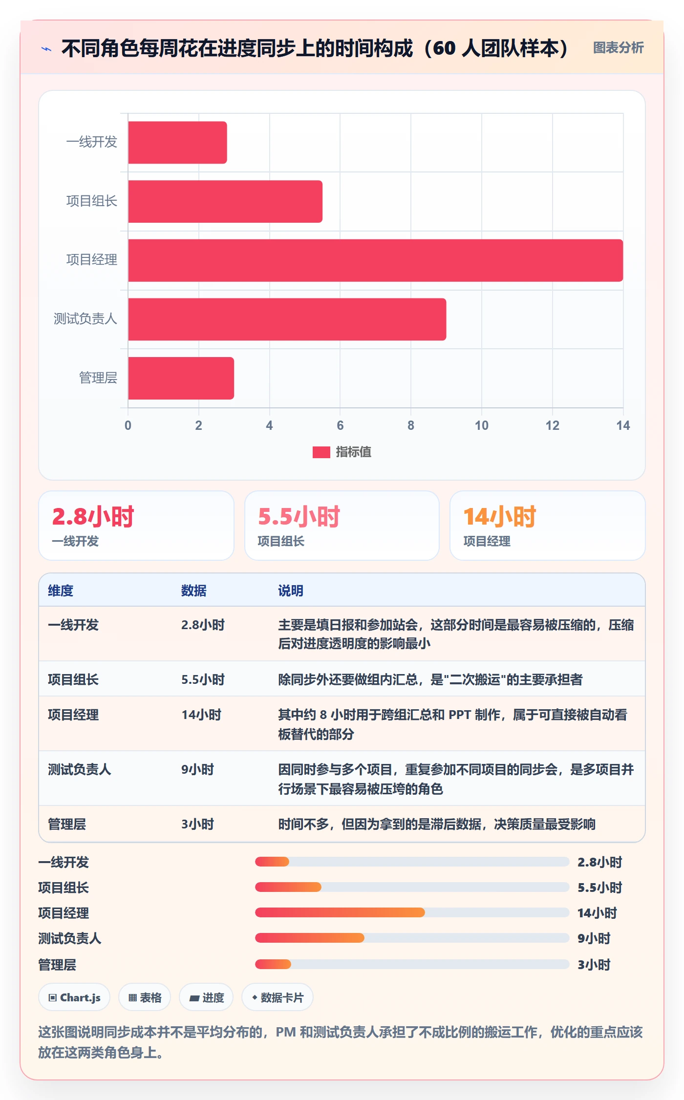 进度跟踪如何做好追踪？项目经理流程优化与操作步骤