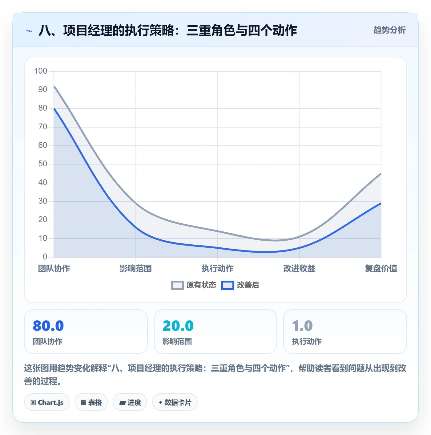 八、项目经理的执行策略:三重角色与四个动作