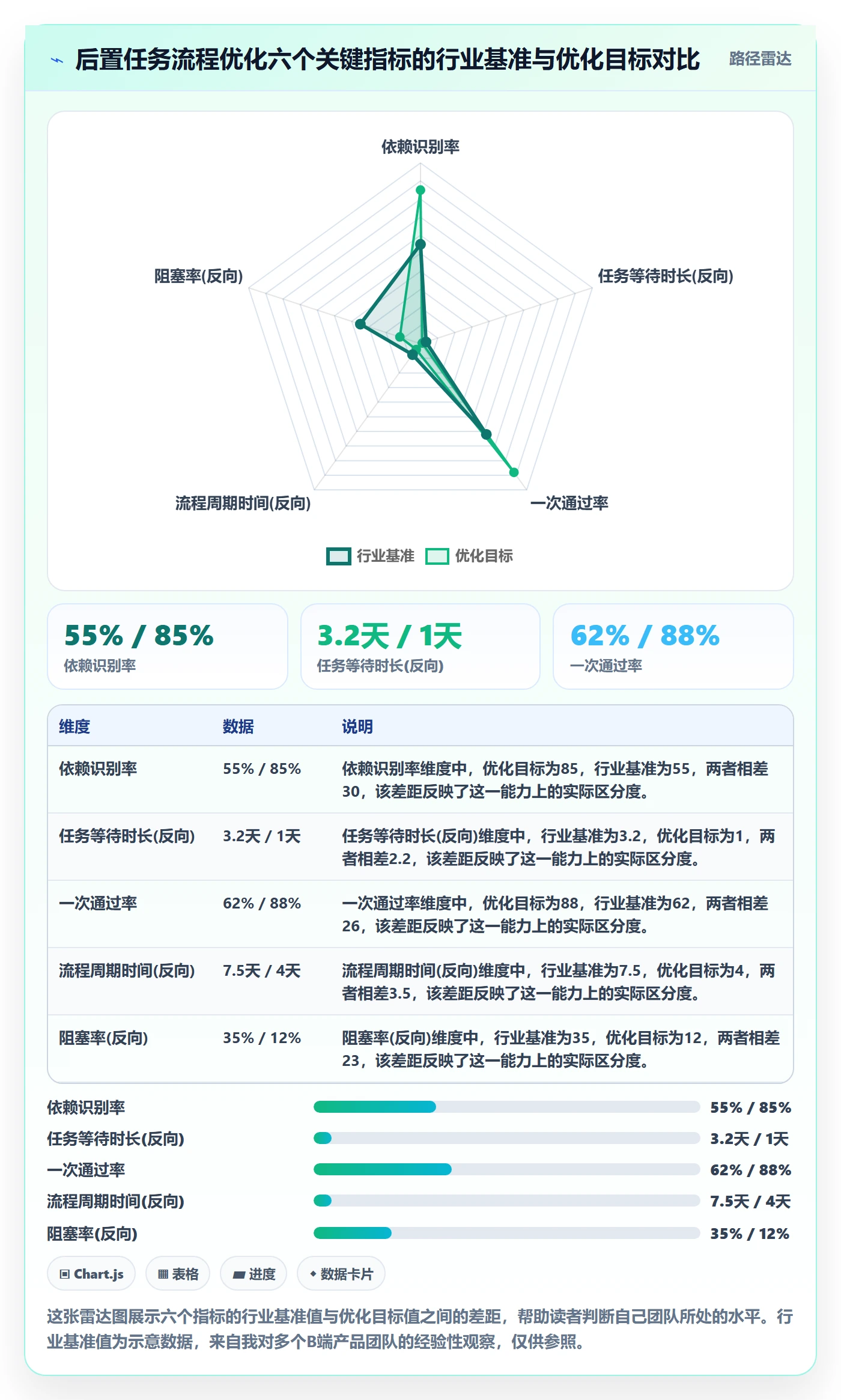 后置任务流程与规范:产品经理任务依赖流程优化关键指标