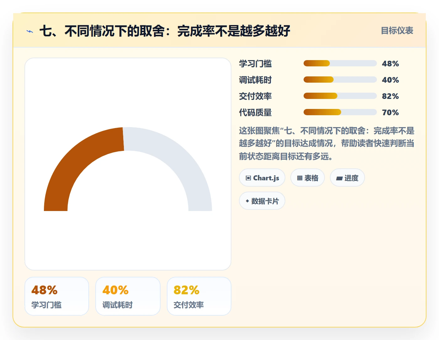 七、不同情况下的取舍:完成率不是越多越好