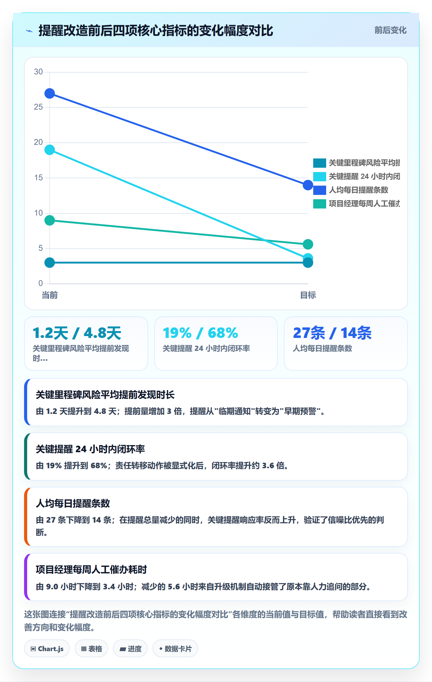 自动提醒最佳实践:项目经理任务提醒风险控制,常见问题