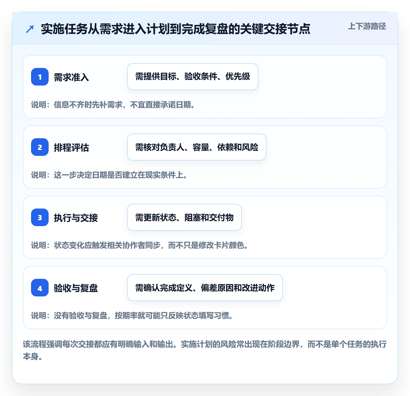 计划安排流程与规范:实施团队日历视图最佳实践关键指标