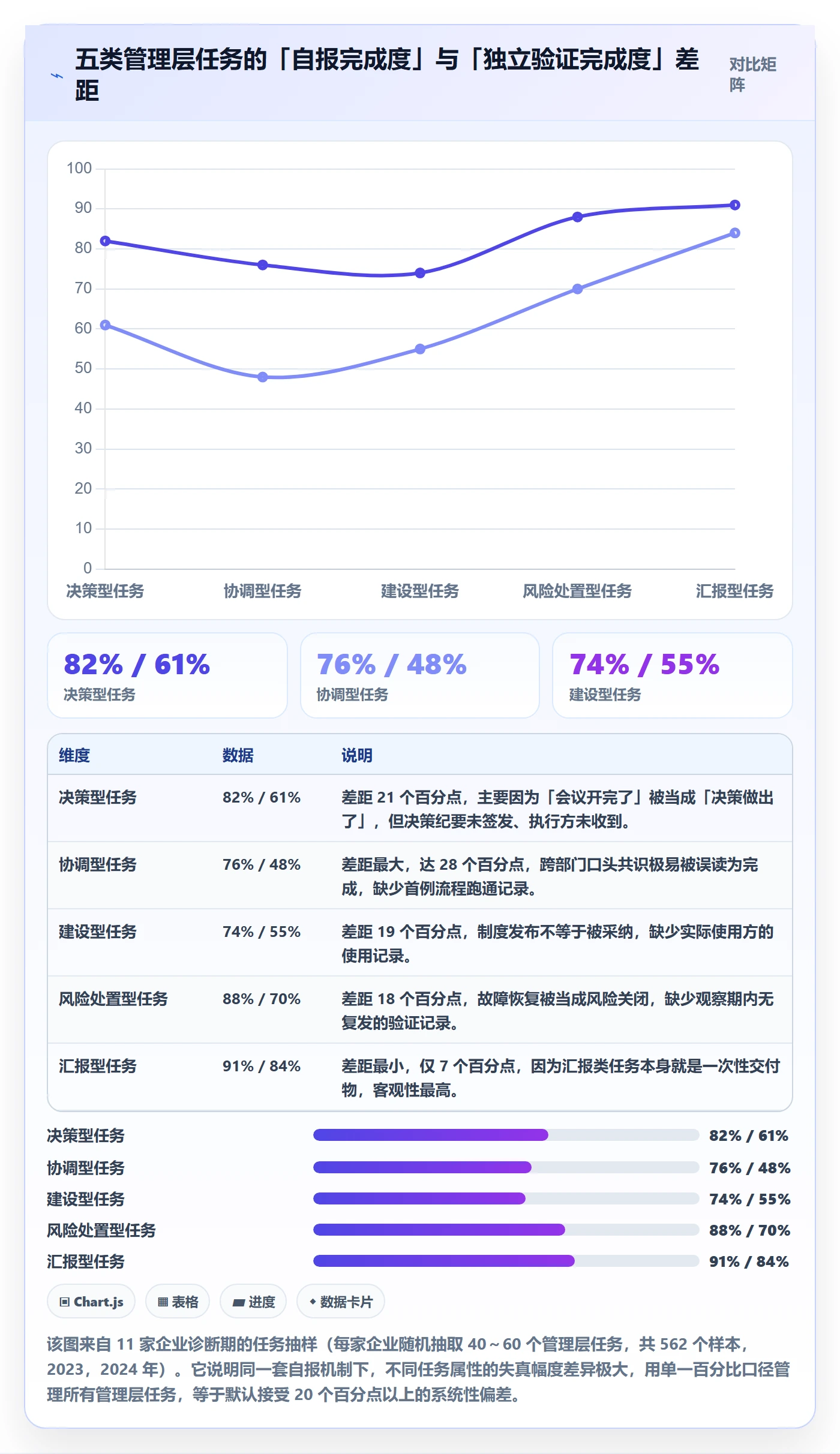 完成度流程与规范：管理层任务属性效率提升关键指标