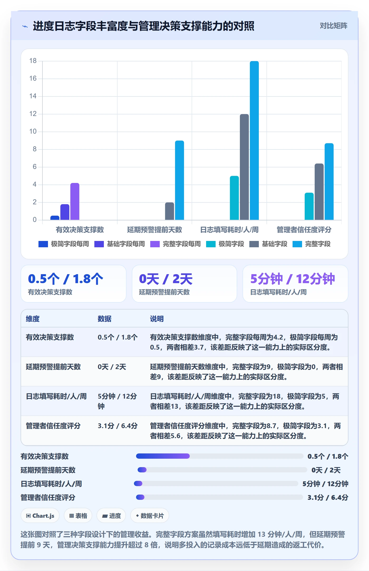 进度日志怎么做？企业管理者数据分析：进度跟踪从0到1