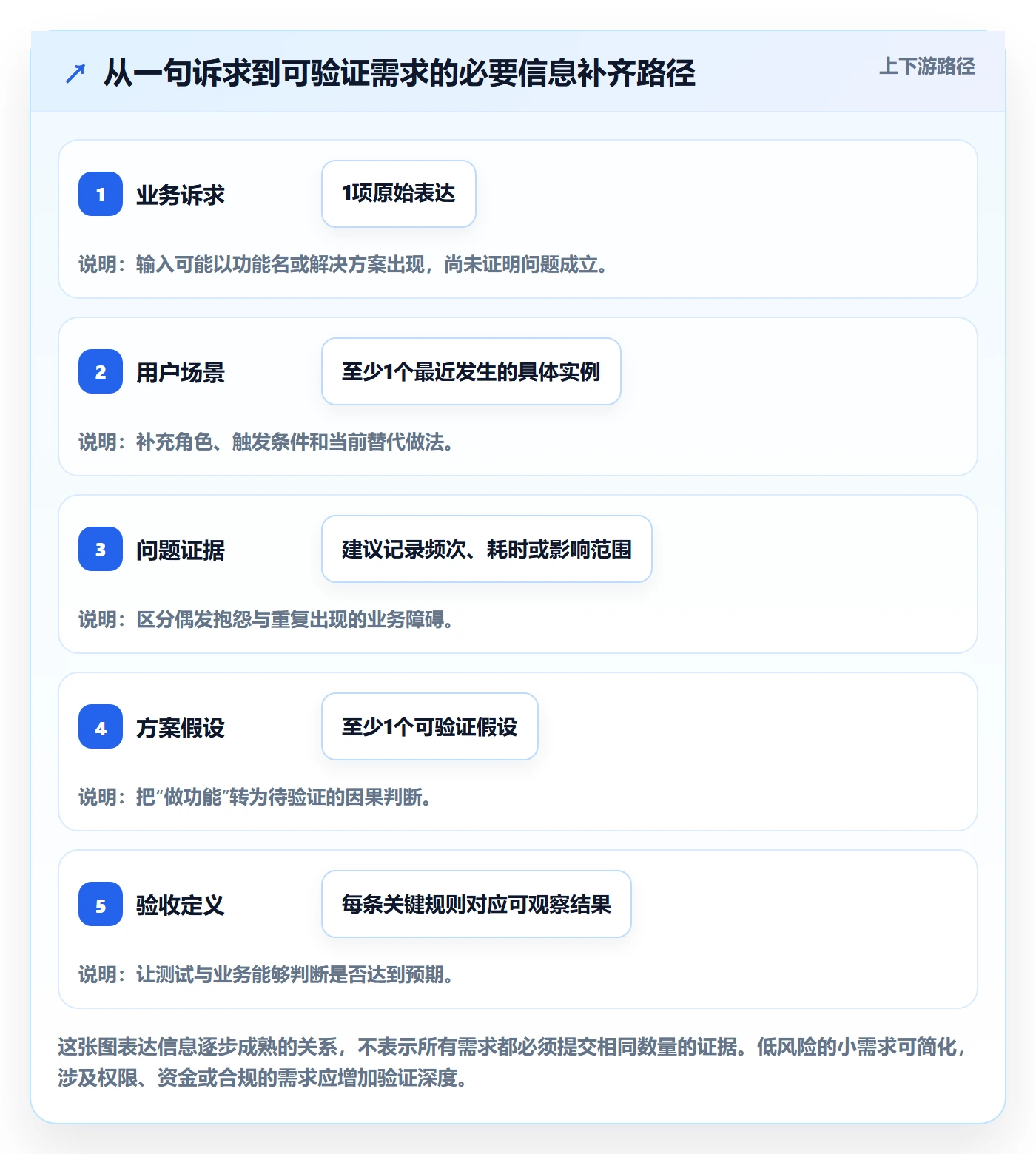 PRD怎么做?研发团队流程优化:产品需求从0到1