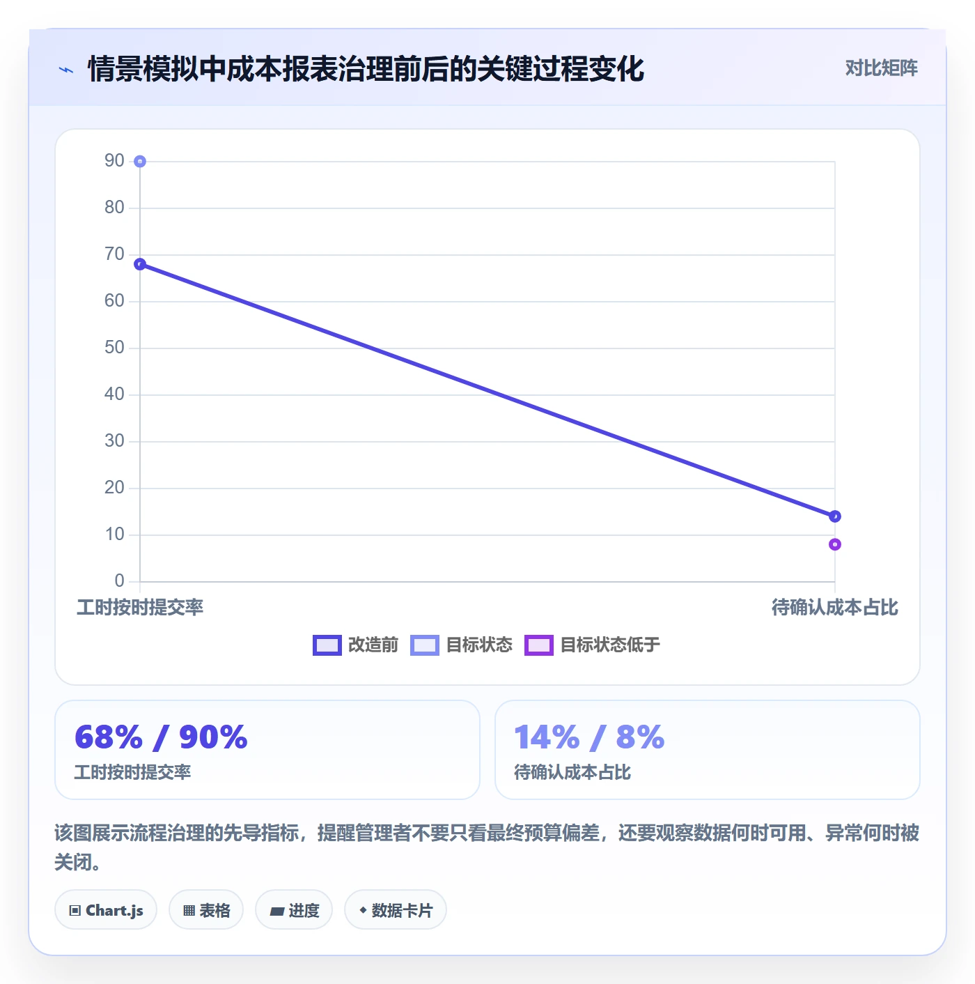 实际成本最佳实践:PMO成本管理流程优化,常见问题