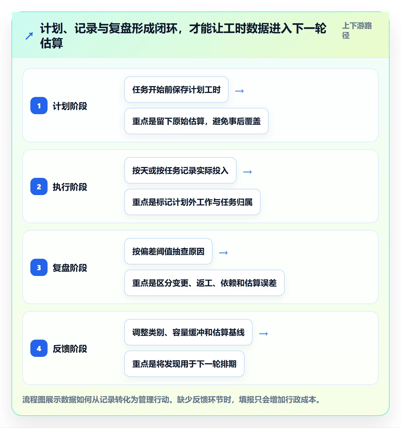实际工时最佳实践:产品经理工时管理制度设计,常见问题