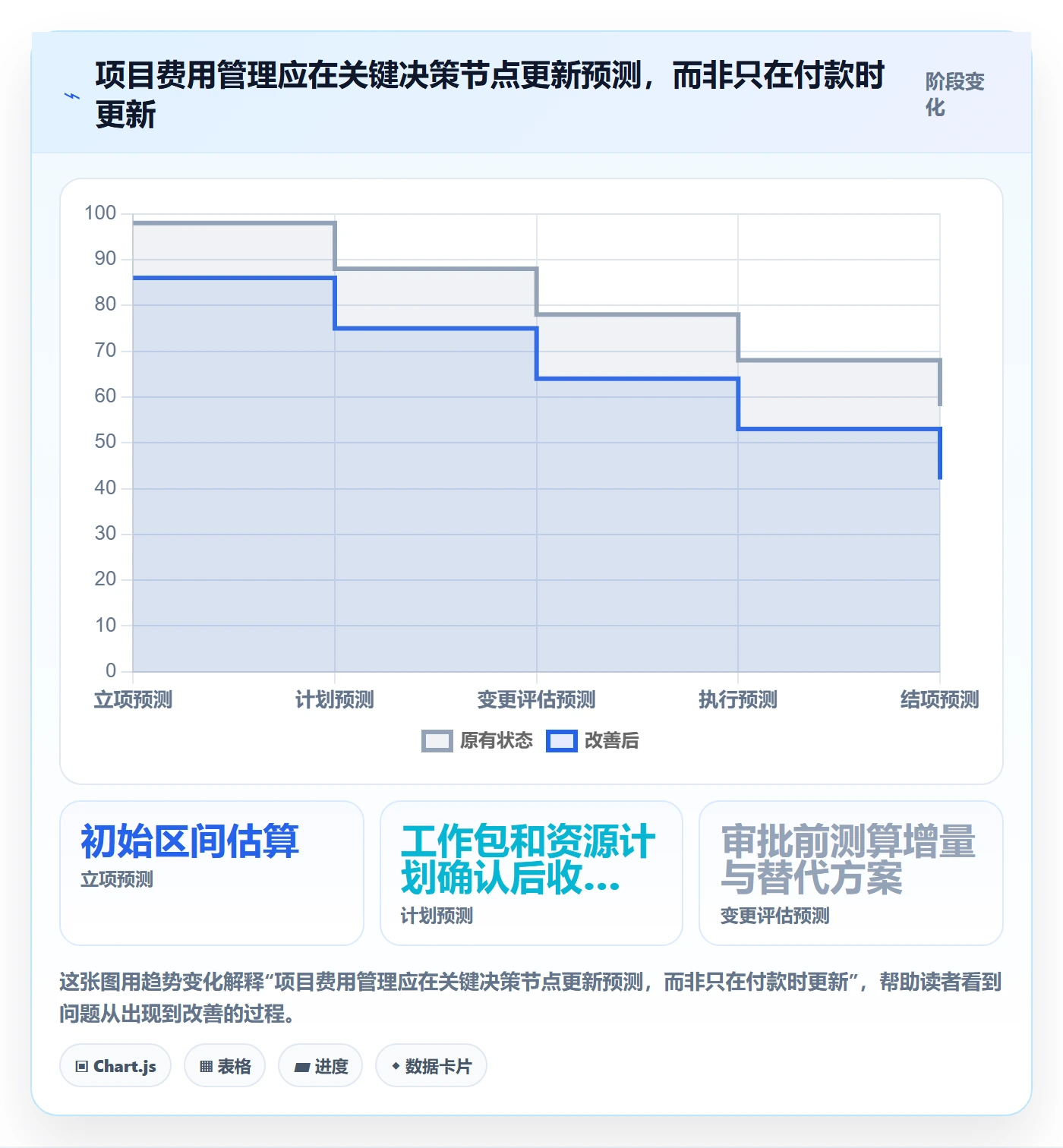 费用管理指南：项目经理如何做好成本管理，实操方法全流程