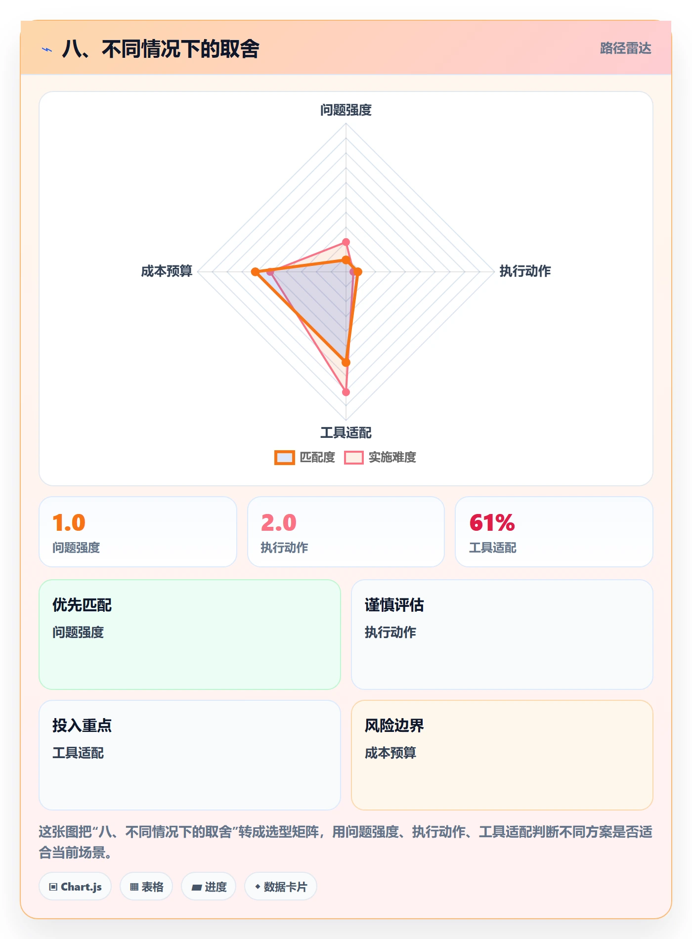 八、不同情况下的取舍