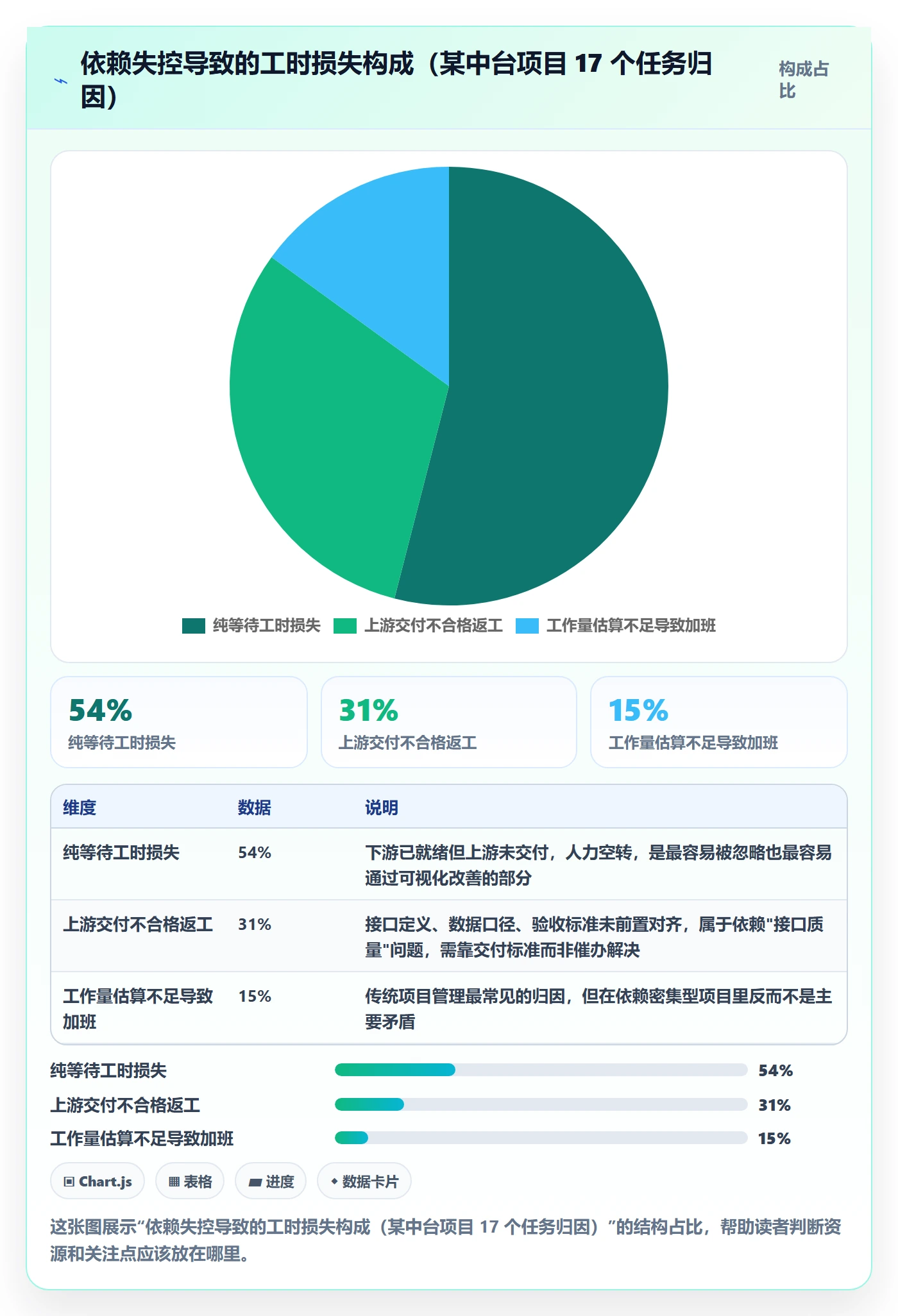 任务依赖如何做好依赖关系？PMO风险控制与操作步骤
