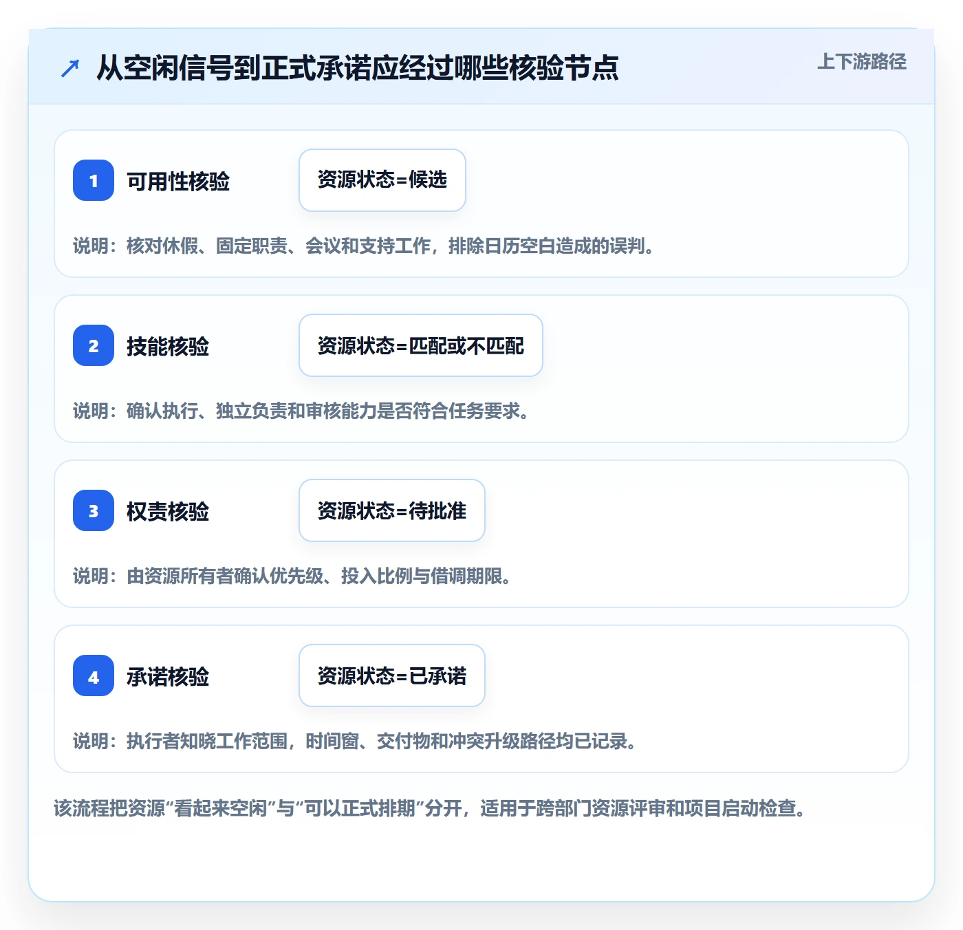 资源负载空闲资源教程:跨部门团队风险控制,避坑指南