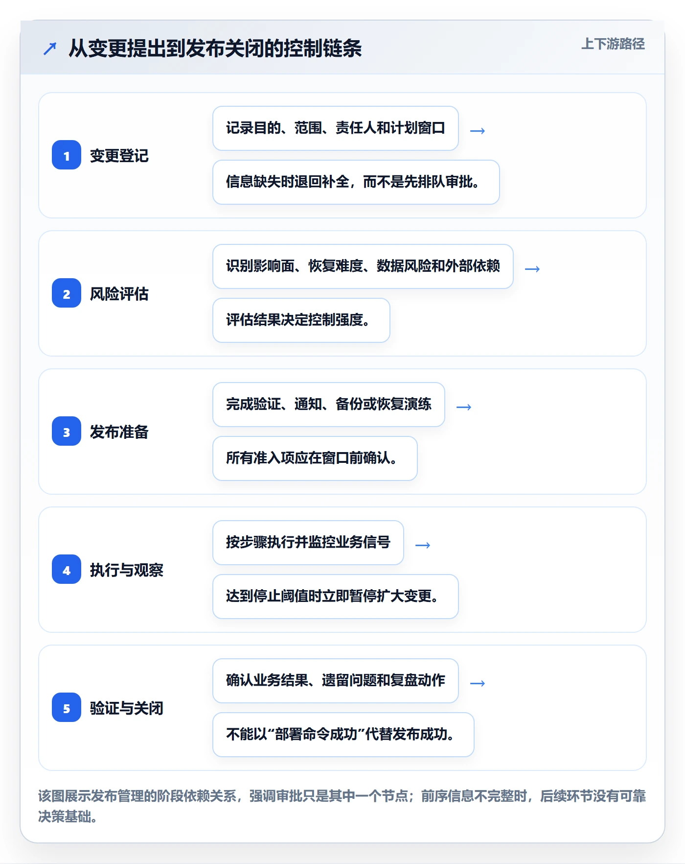 发布管理发布全流程：跨部门团队制度设计与一文讲清