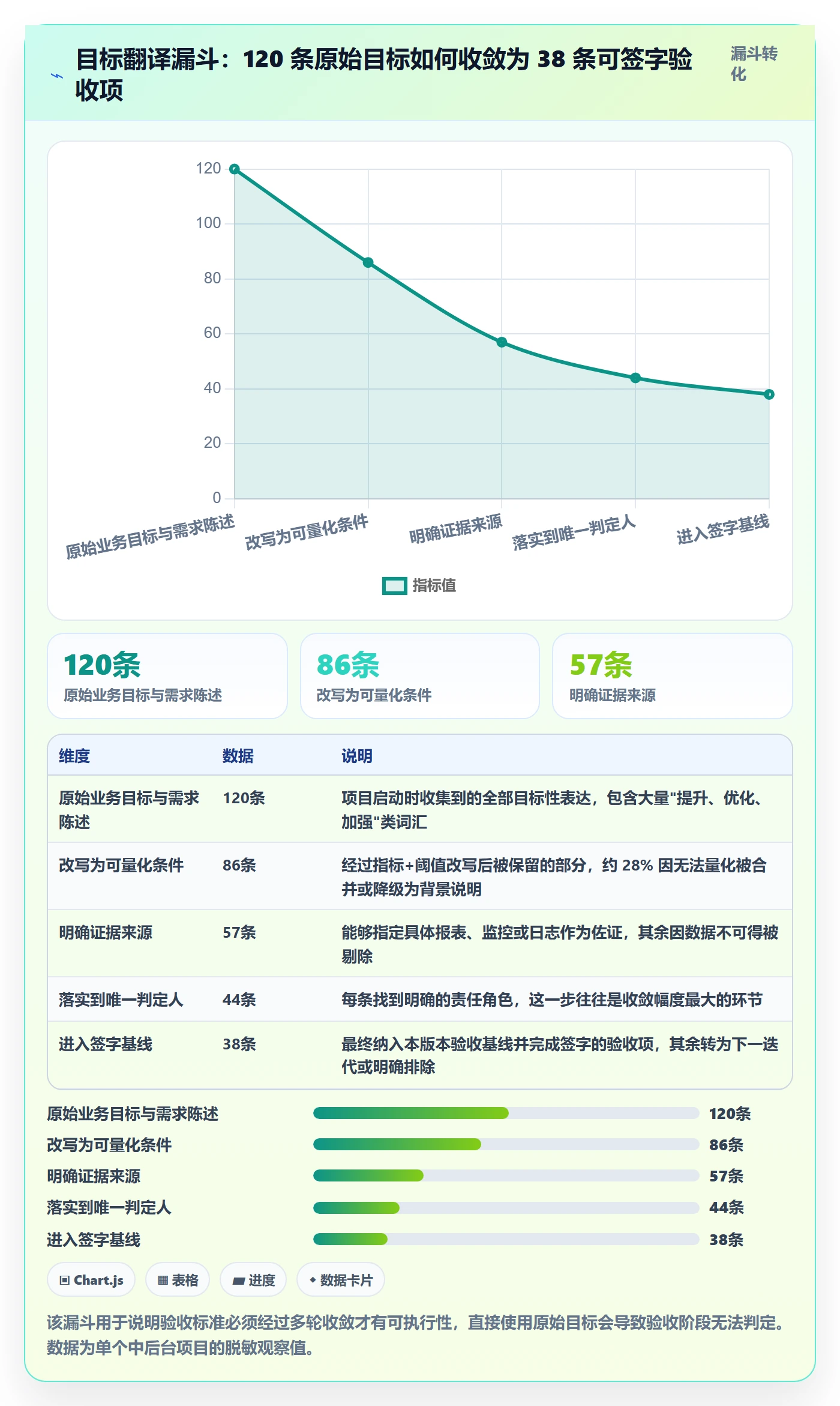 验收标准最佳实践:产品经理项目目标落地方案,常见问题
