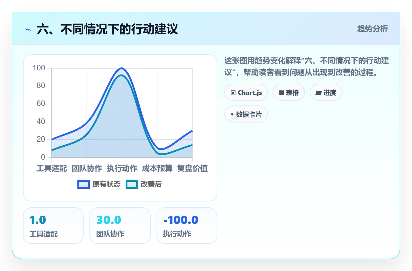 六、不同情况下的行动建议