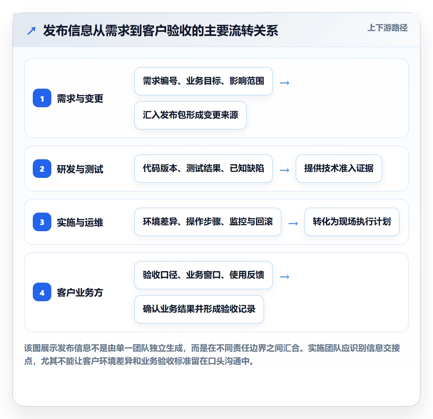 发布管理发布教程:实施团队入门指南,避坑指南