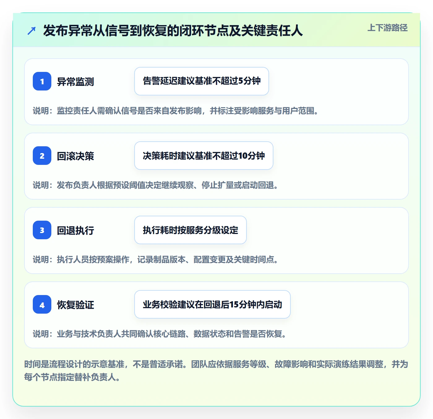 回滚流程与规范:项目成员发布管理流程优化关键指标