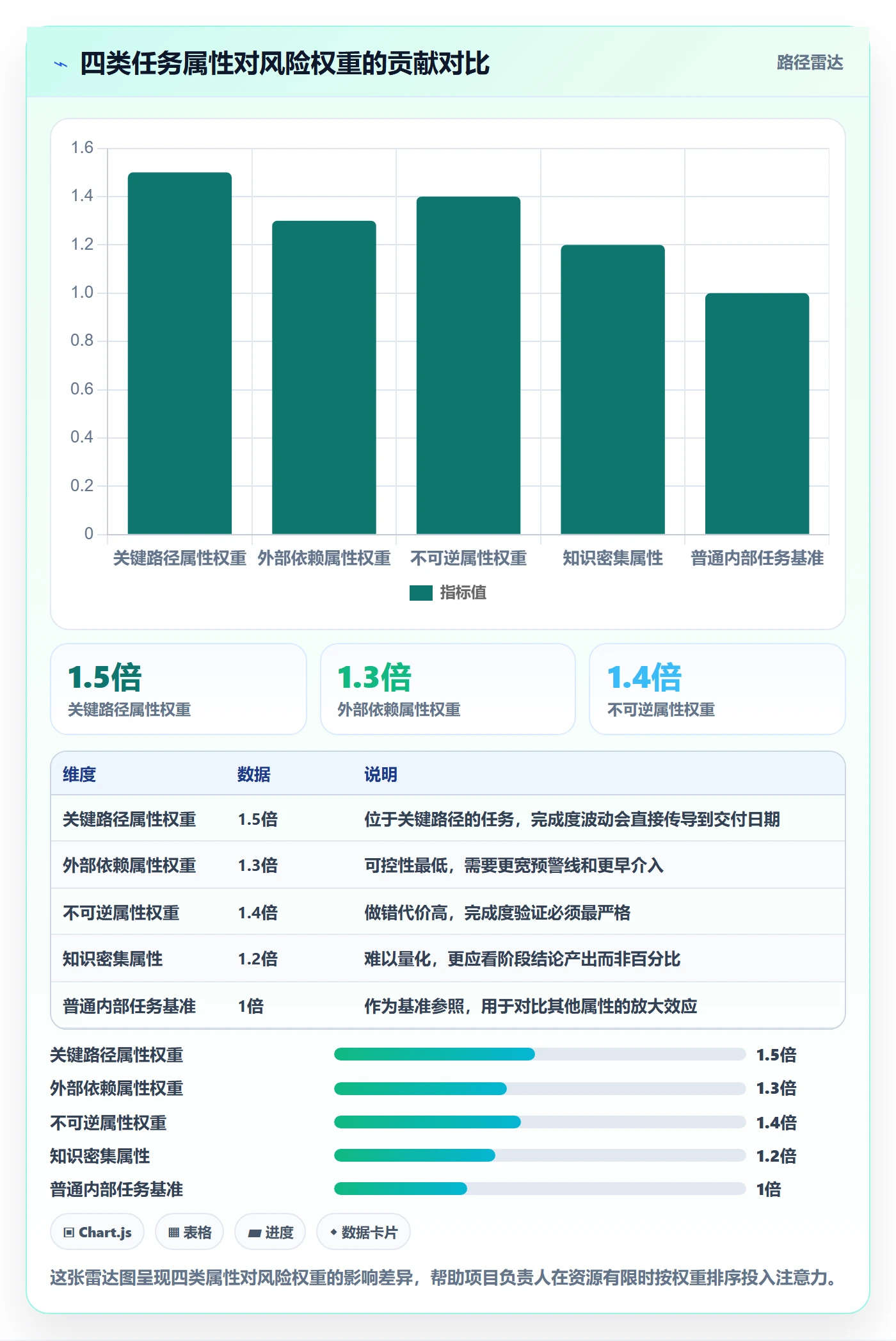 完成度流程与规范:项目负责人任务属性风险控制关键指标