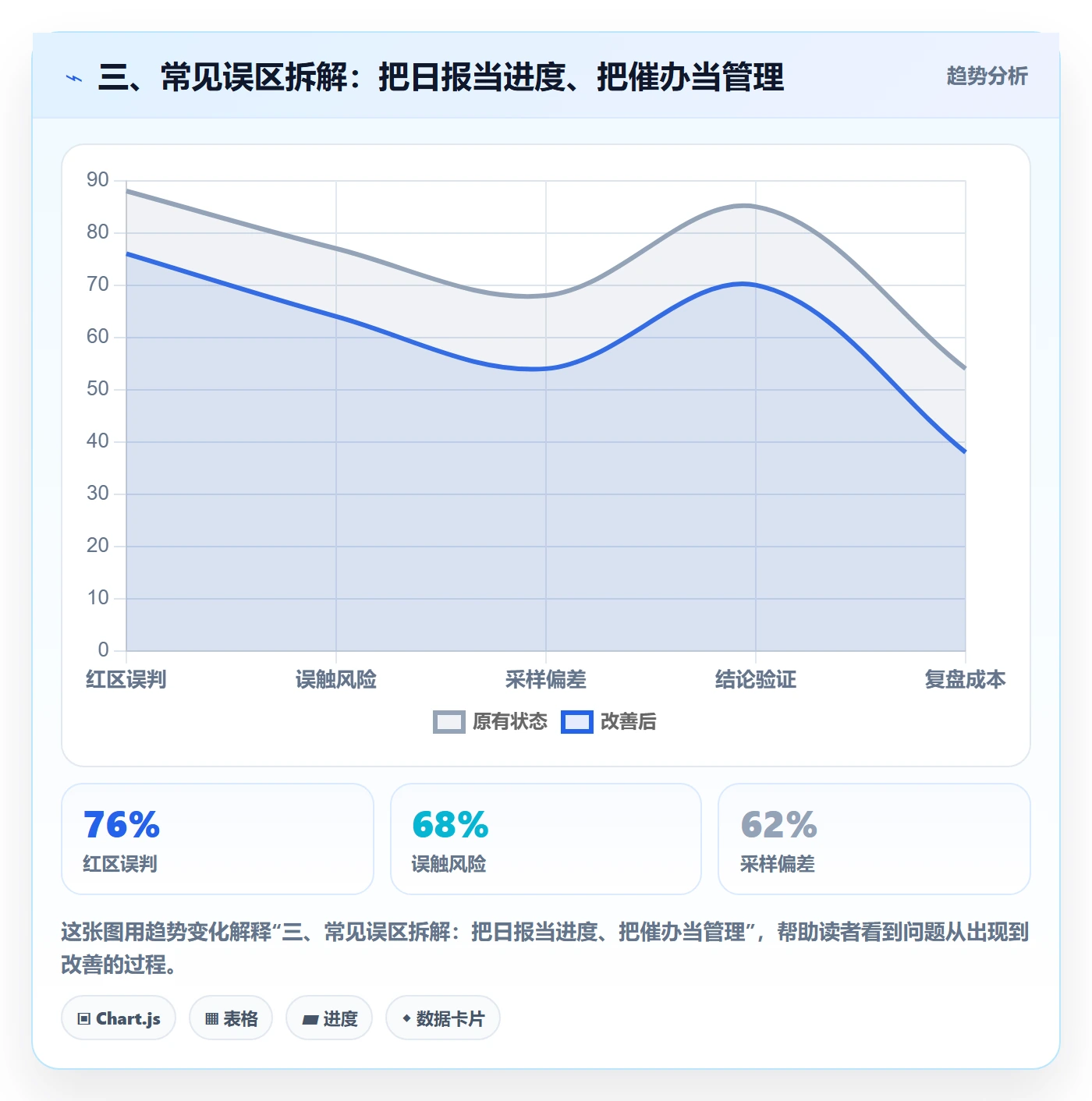 三、常见误区拆解：把日报当进度、把催办当管理