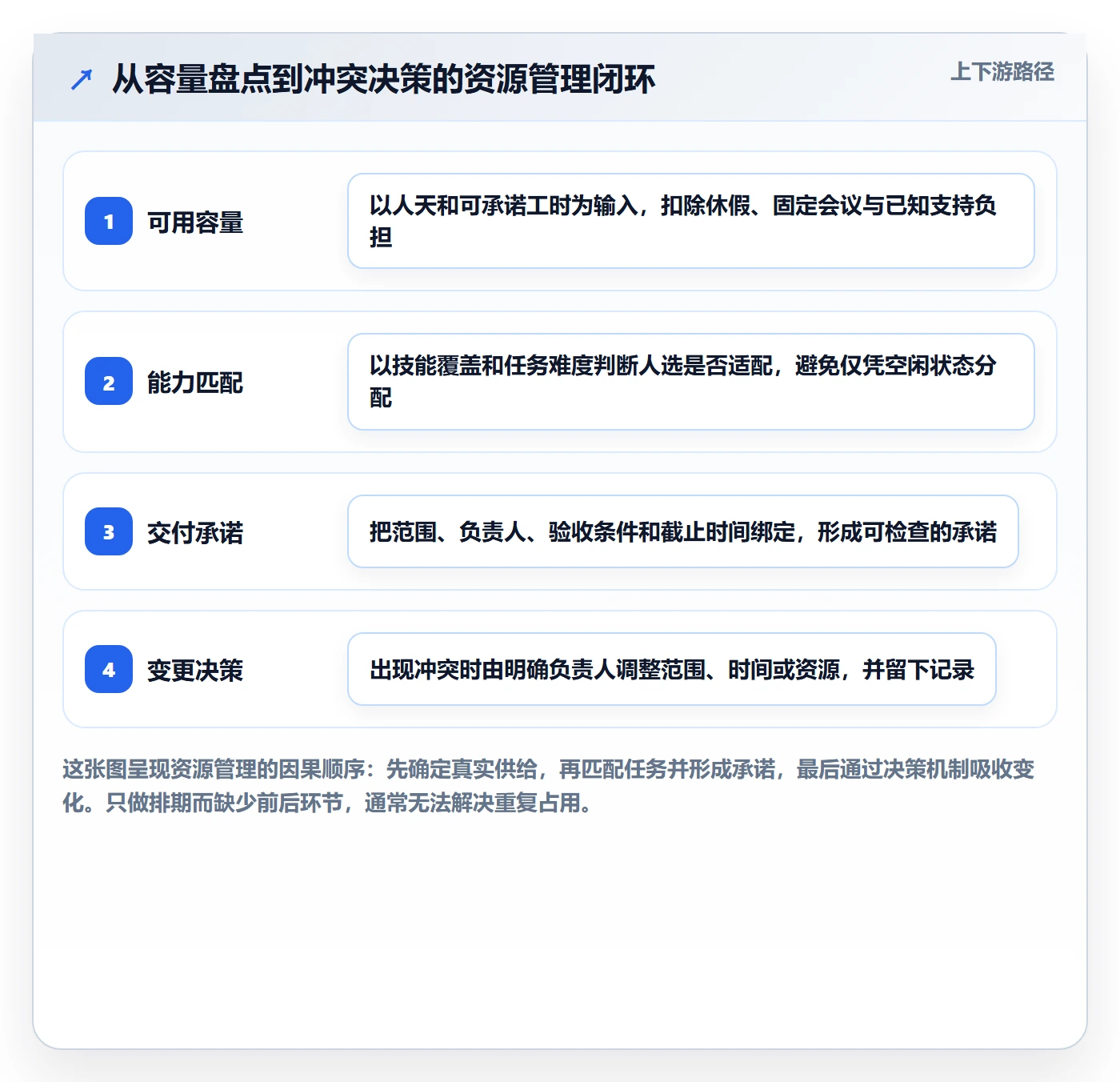 团队最佳实践：项目成员资源管理入门指南，常见问题