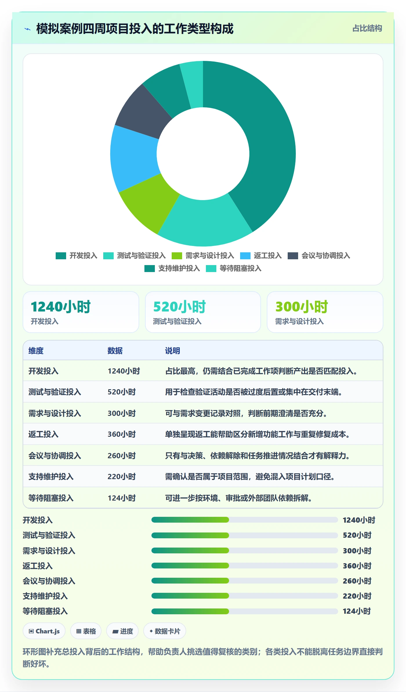 日报工时落地方案:项目负责人开展工时表的数据分析案例解析