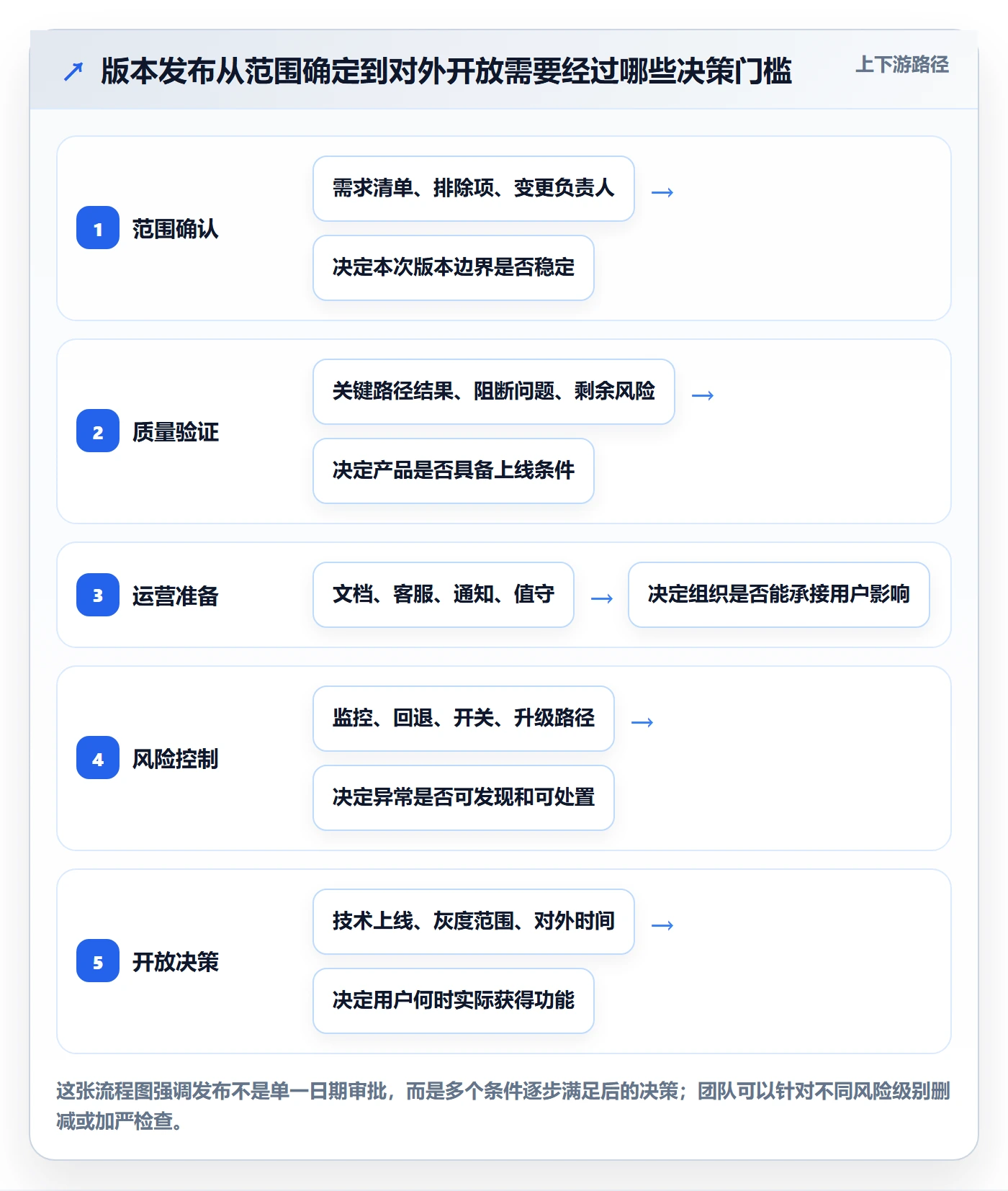 版本管理版本发布时间全流程：跨部门团队入门指南与一文讲清