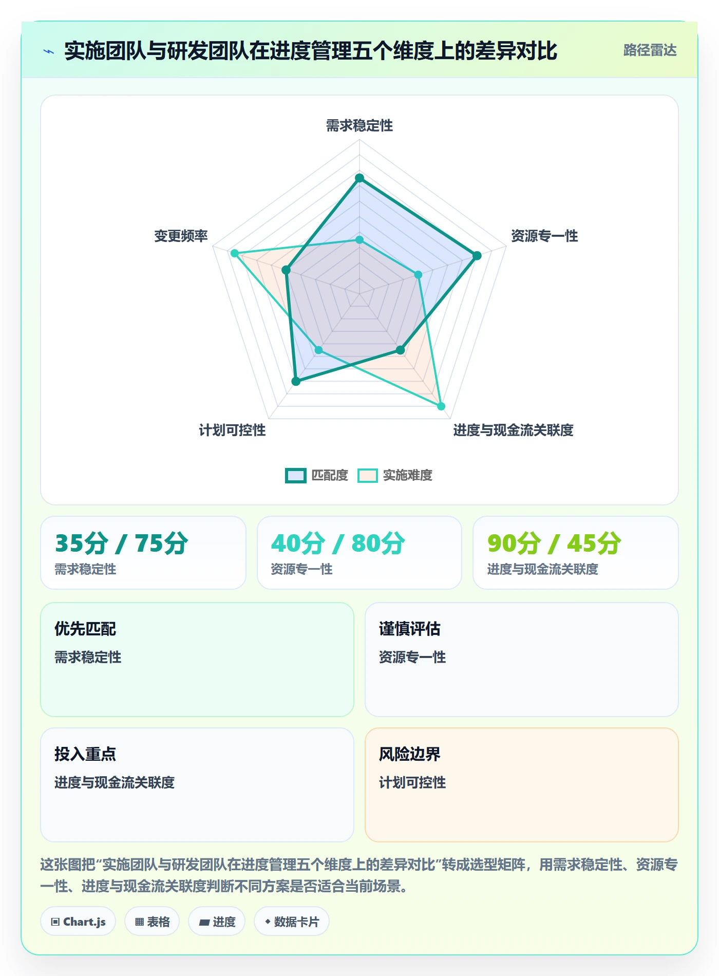 项目进度流程与规范:实施团队进度管理风险控制关键指标