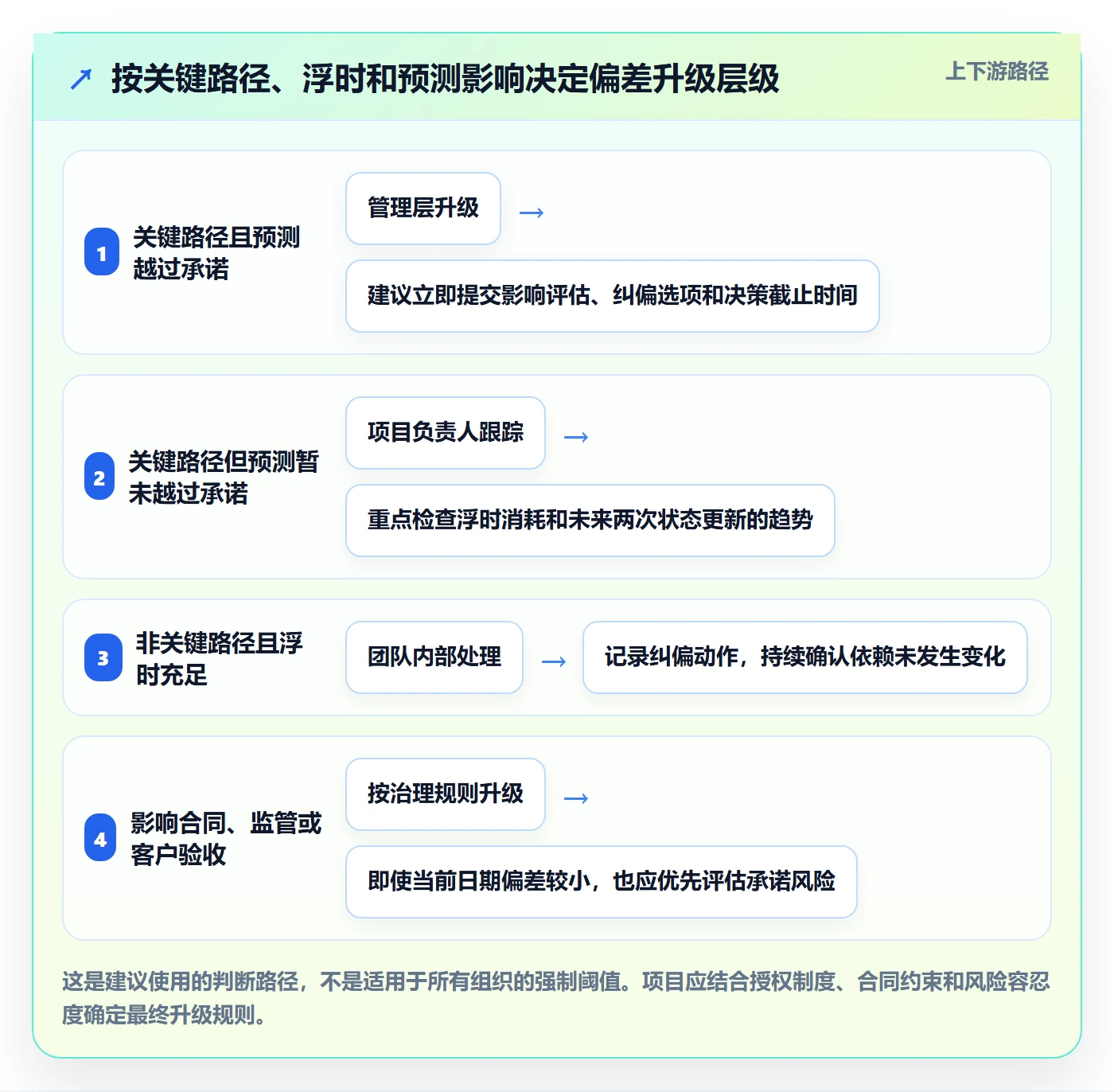 基线对比管理方法大全：管理层甘特图最佳实践落地清单