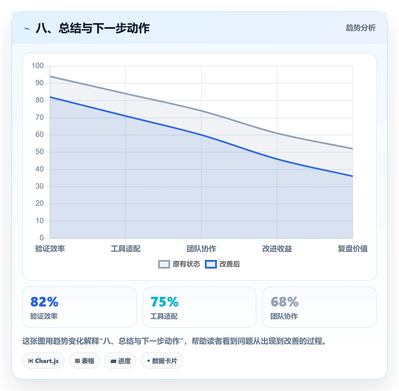 八、总结与下一步动作