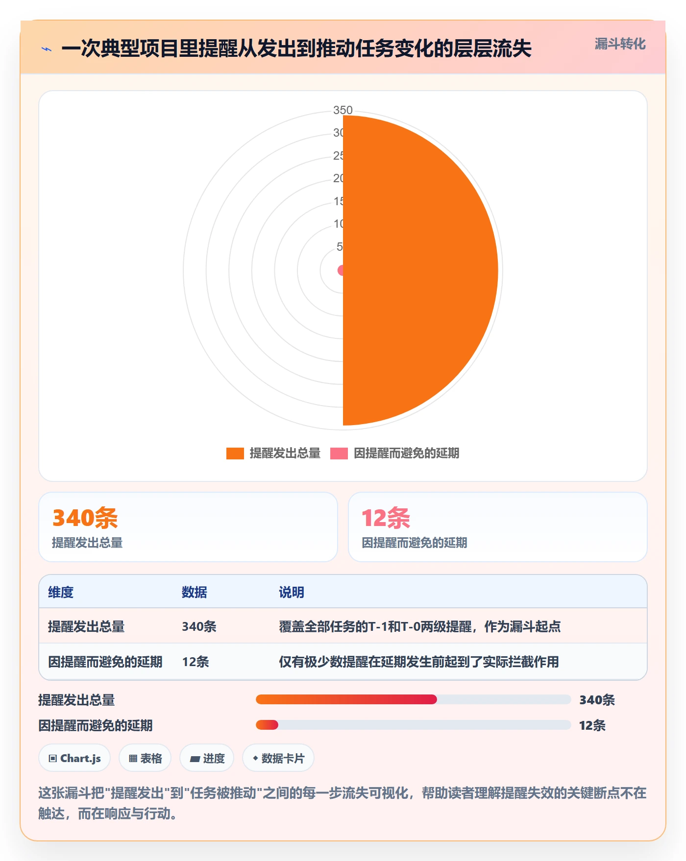 提前提醒怎么做？项目负责人数据分析：任务提醒从0到1