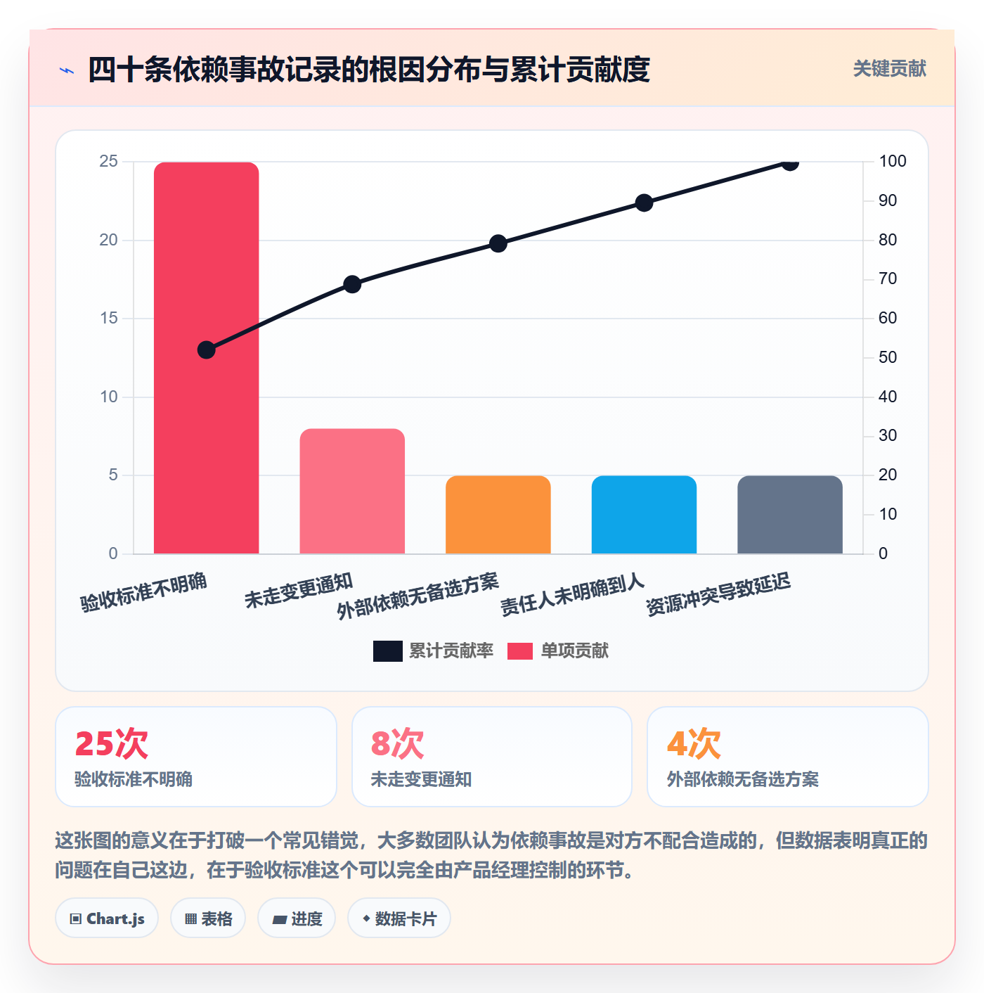 前置任务怎么做?产品经理协同管理:任务依赖从0到1