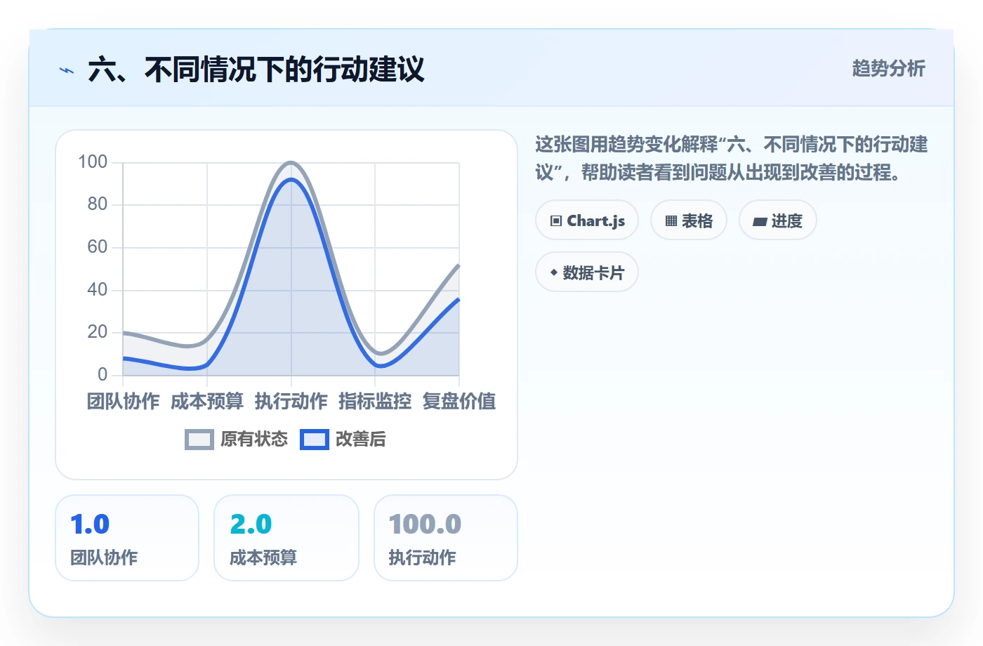 六、不同情况下的行动建议