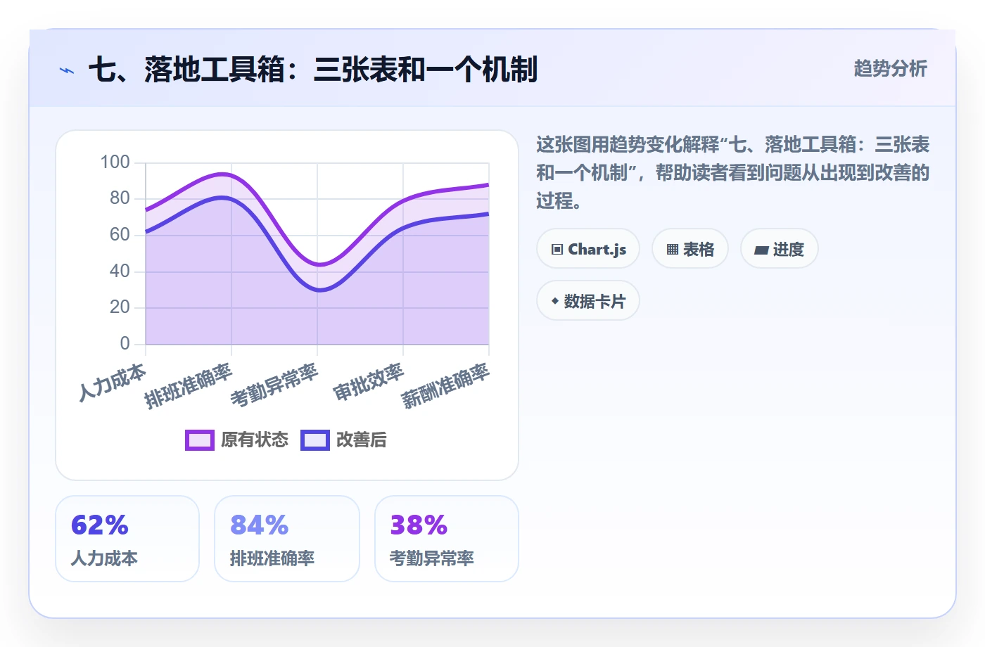 七、落地工具箱：三张表和一个机制