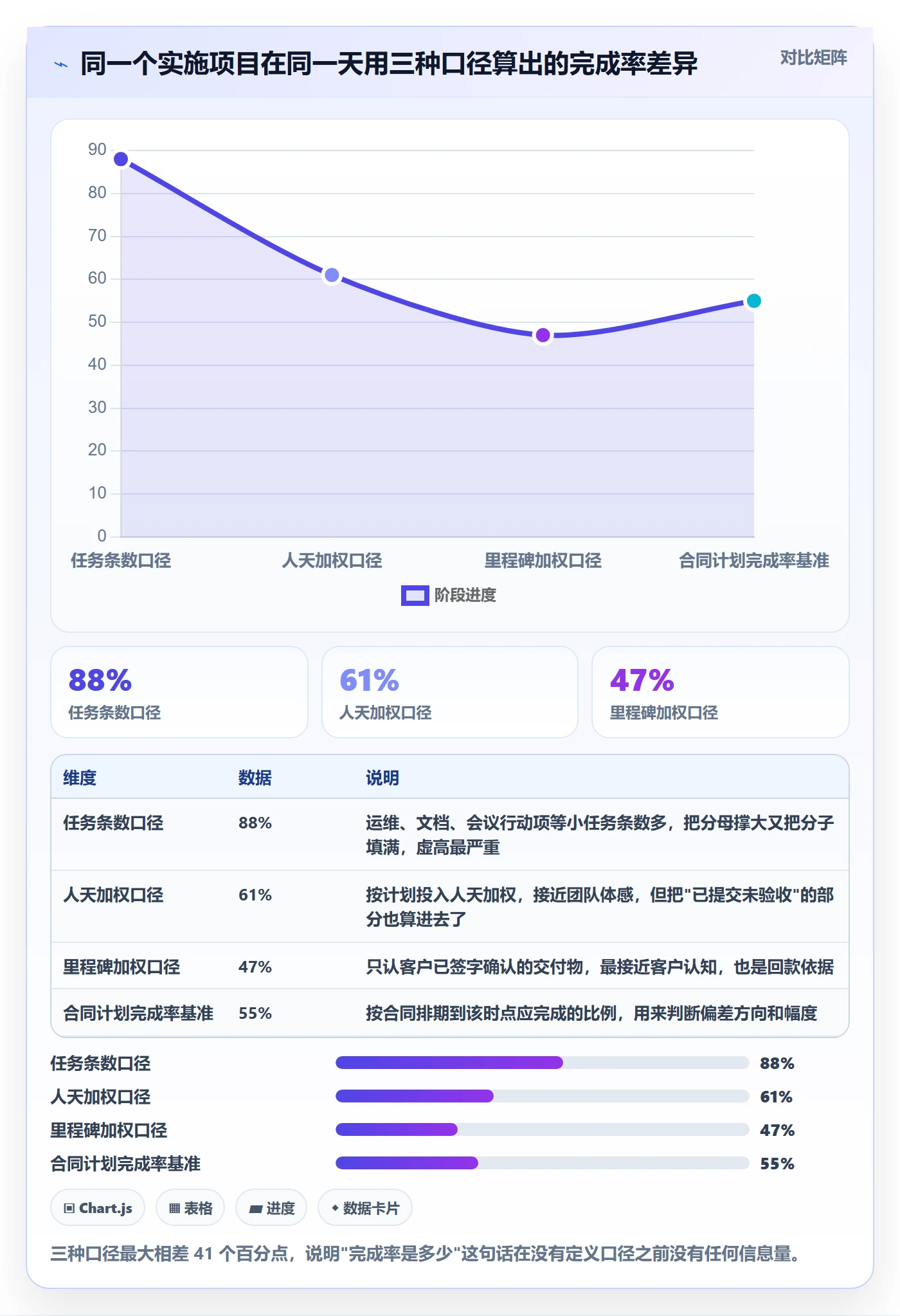 完成率怎么做？实施团队流程优化：进度管理从0到1