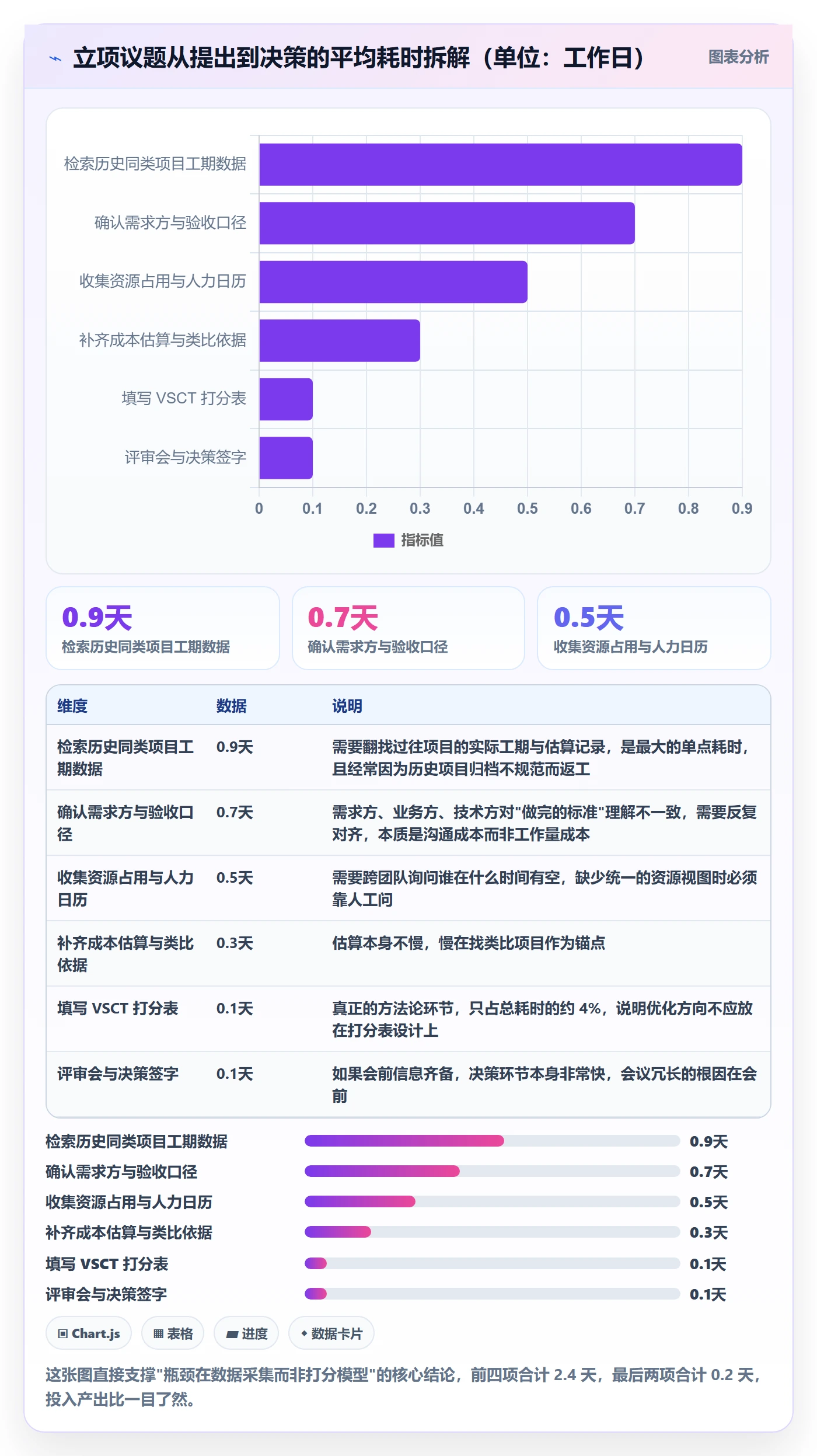 优先级实操方法：项目成员提升项目立项效率的数据分析方法与模板