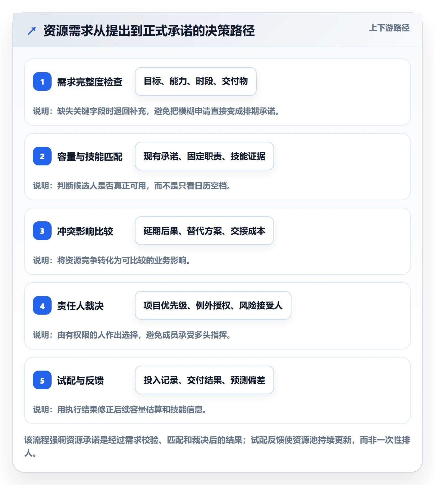 资源管理如何做好资源池？项目成员制度设计与操作步骤