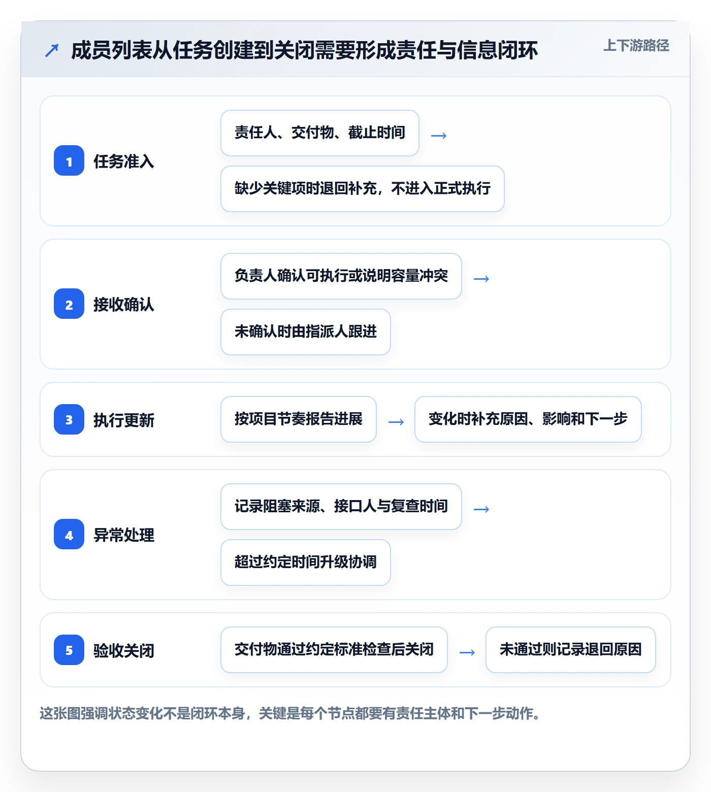任务列表流程与规范：项目成员列表视图制度设计关键指标