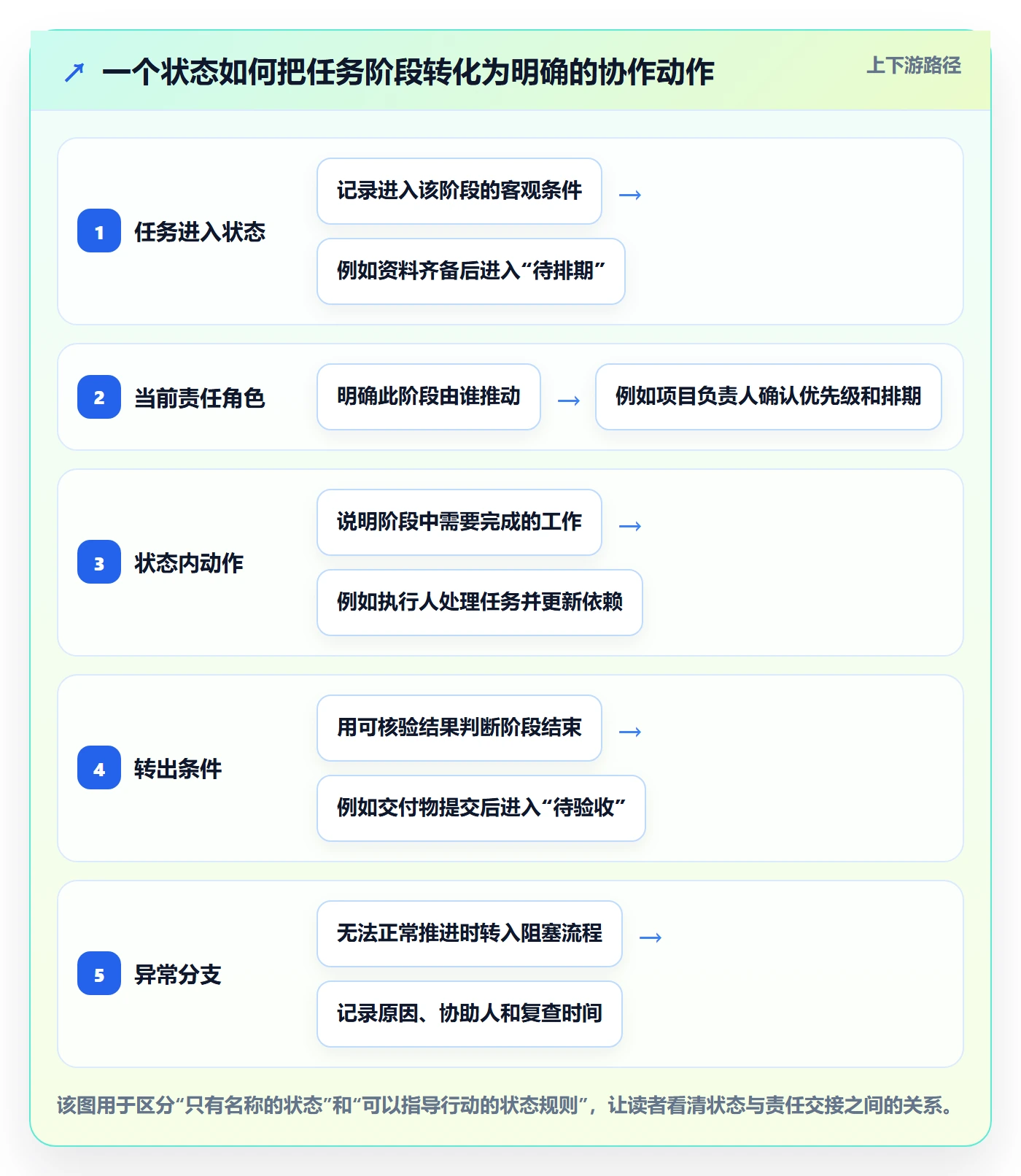 自定义状态实操方法：项目成员提升看板效率的协同管理方法与模板