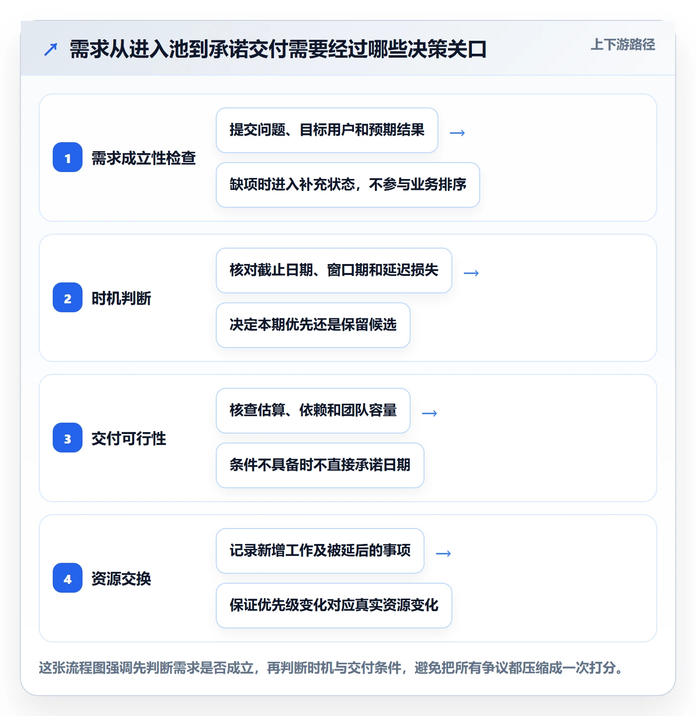 需求优先级管理方法大全：PMO需求管理落地方案落地清单