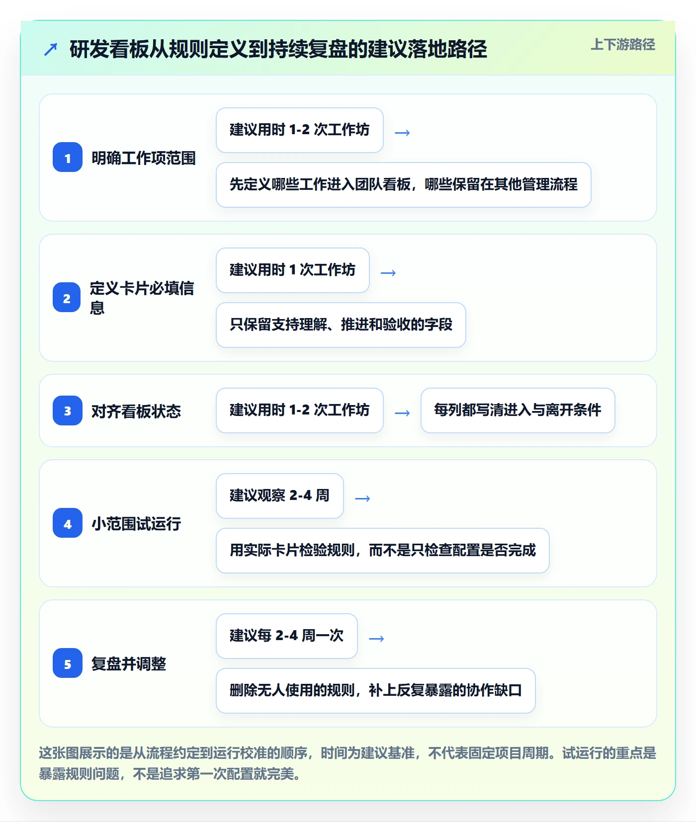 卡片管理方法大全：研发团队看板最佳实践落地清单