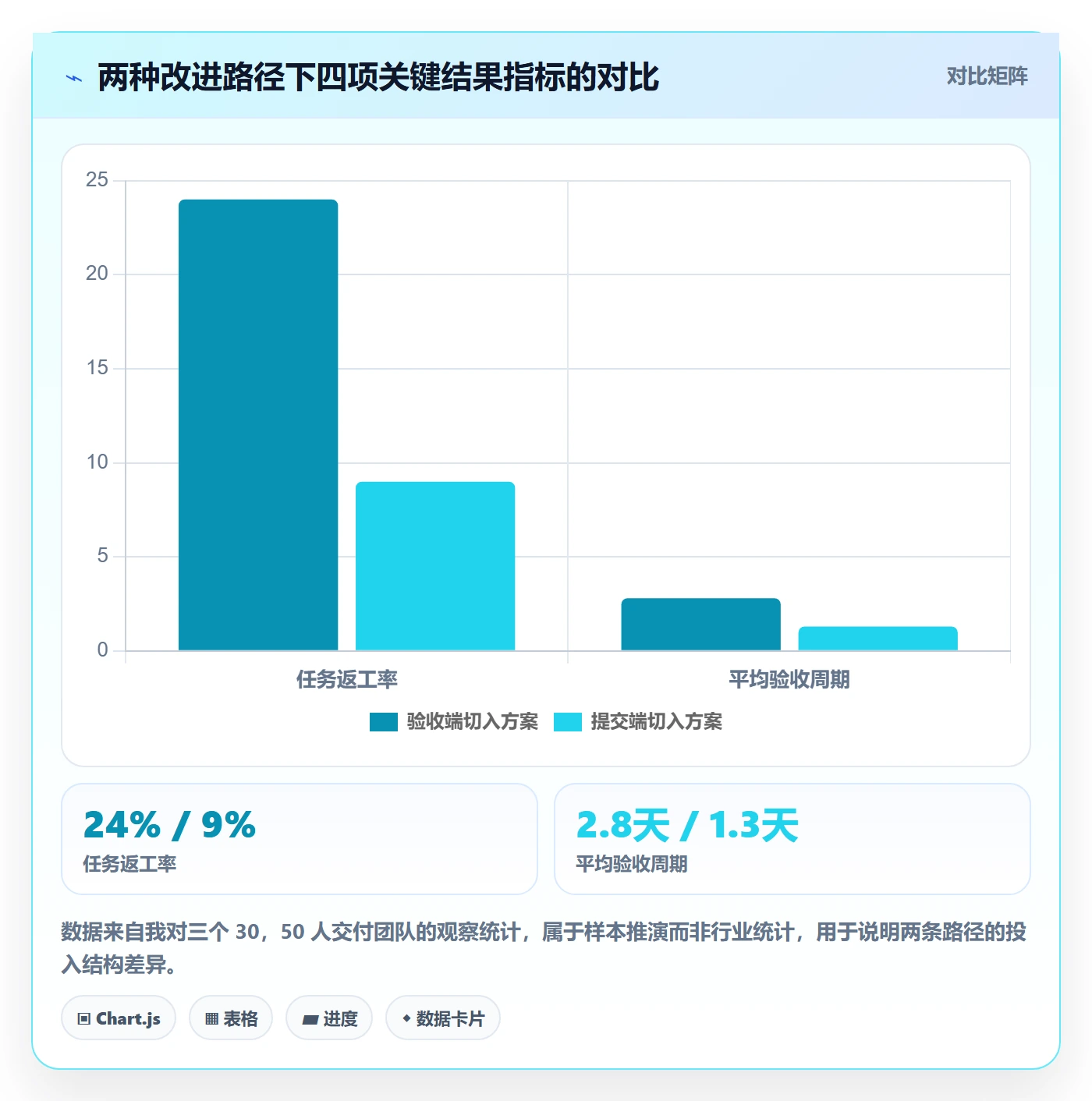 提交怎么做？管理层流程优化：任务验收从0到1