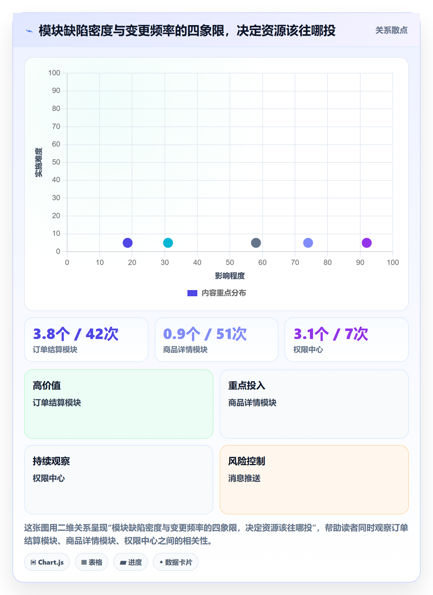 Bug实操方法:项目负责人提升Bug / 缺陷效率的数据分析方法与模板