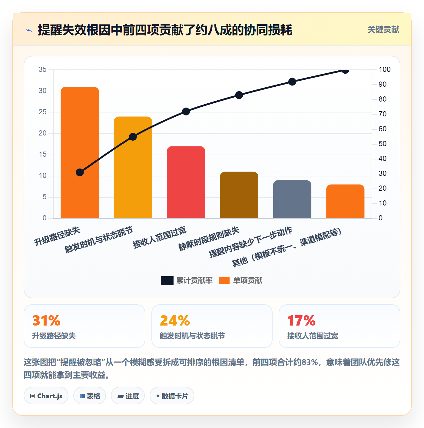 自动提醒流程与规范:研发团队任务提醒协同管理关键指标