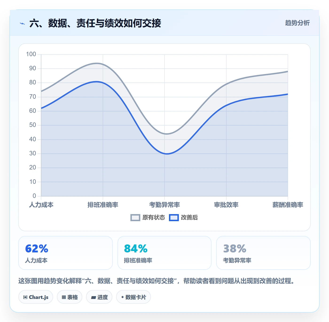 六、数据、责任与绩效如何交接