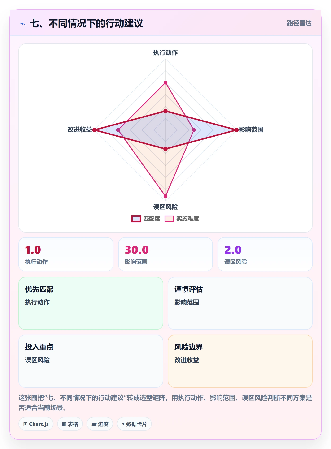七、不同情况下的行动建议