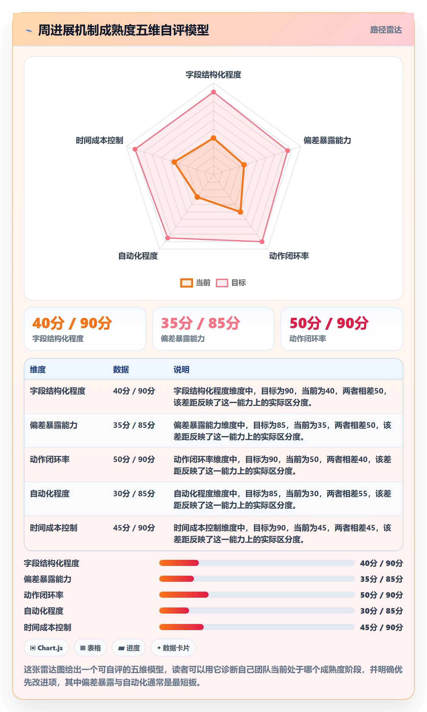 周进展实操方法：研发团队提升进度跟踪效率的落地方案方法与模板