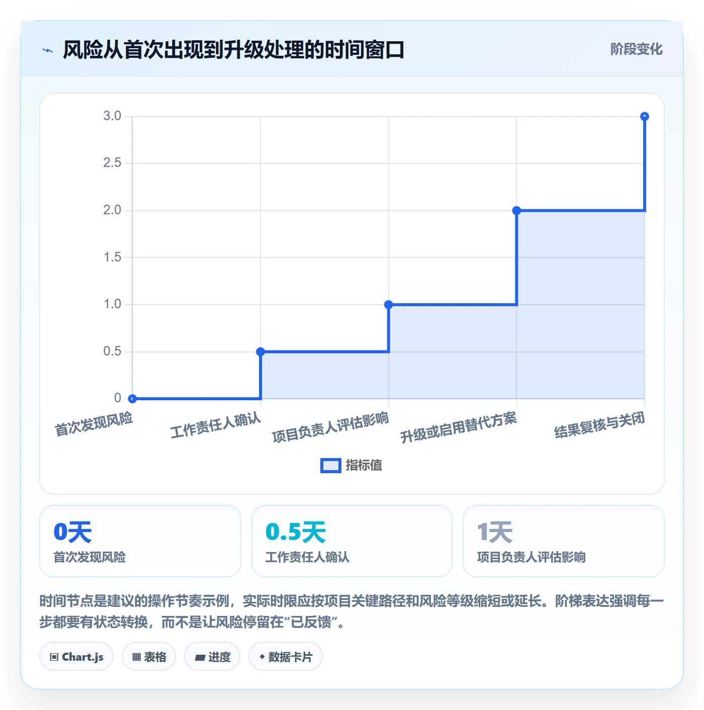 每日进展最佳实践:项目负责人进度跟踪协同管理,常见问题