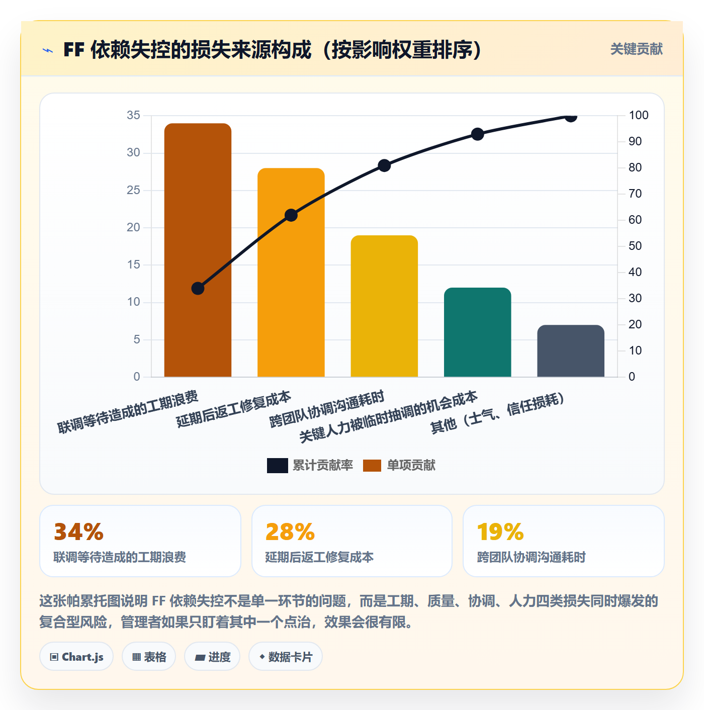 任务依赖如何做好FF?企业管理者制度设计与操作步骤